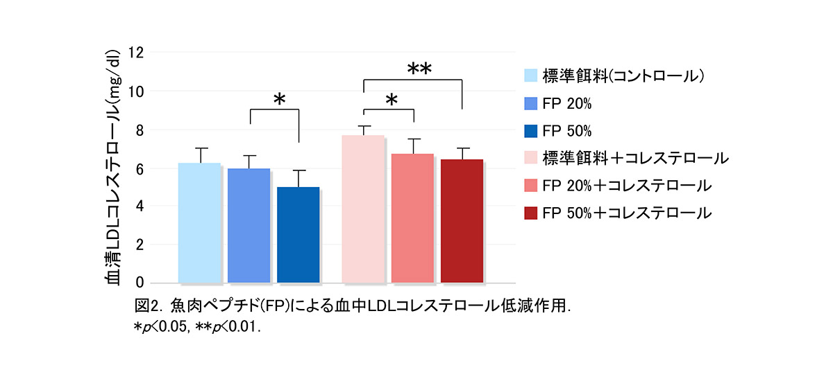 3-2コレステロール低減図2