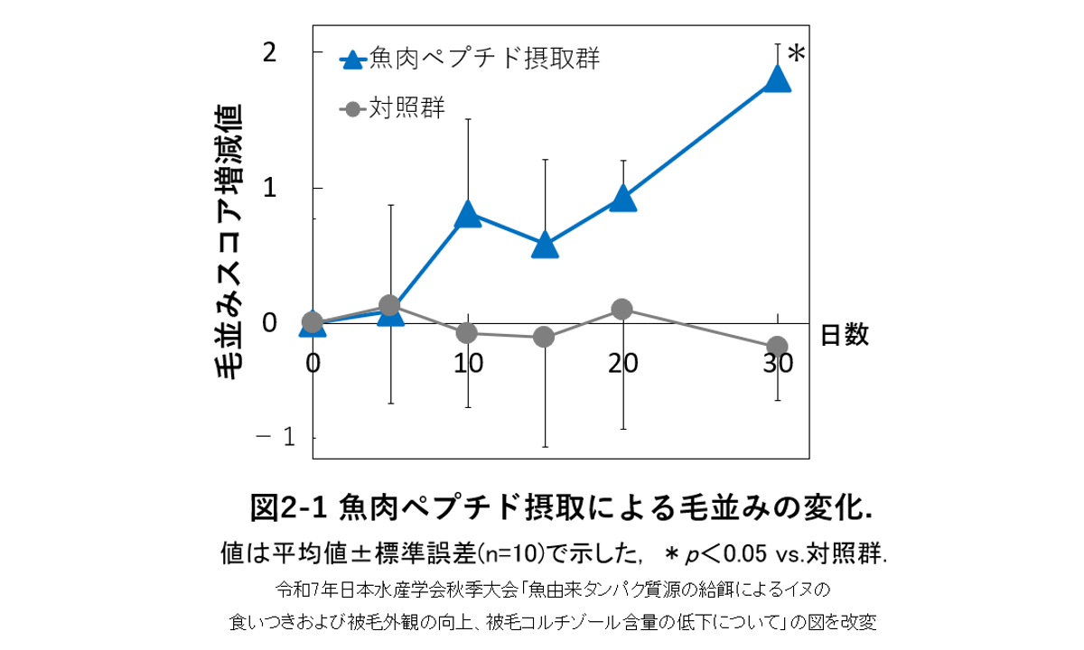 図2-1 魚肉ペプチド摂取による毛並みの変化