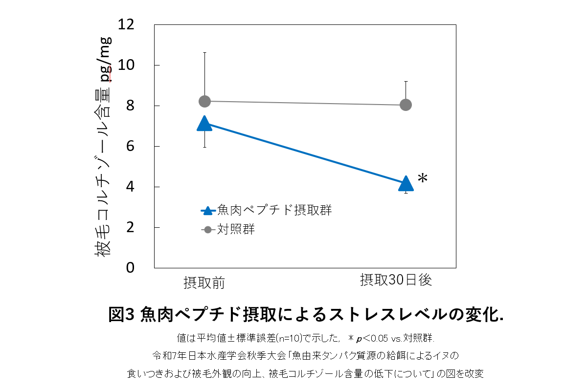 図3 魚肉ペプチド摂取によるストレスレベルの変化