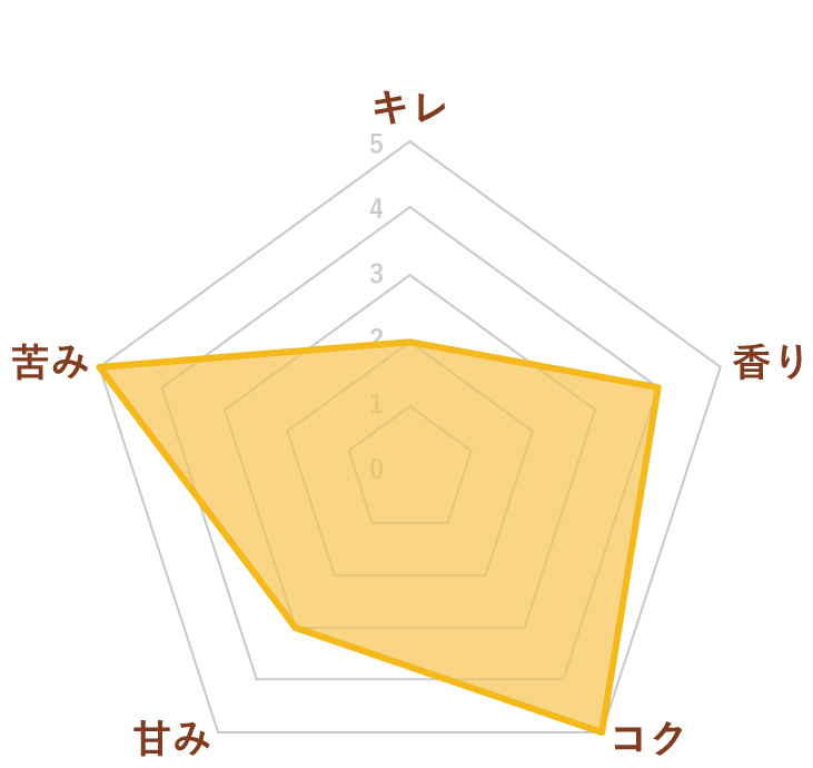 風祭スタウト　グラフ