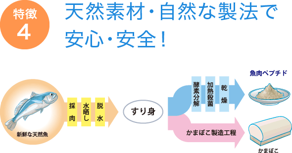 天然素材・自然な製法で安心・安全！